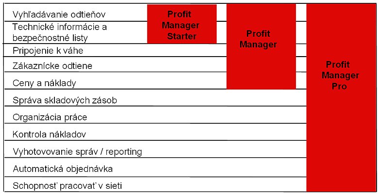 Profit Manager  verzie a funkcie