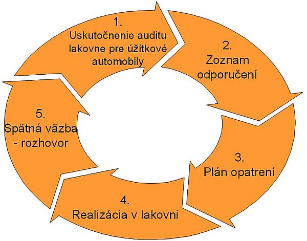 Audit lakovne pre itkov automobily